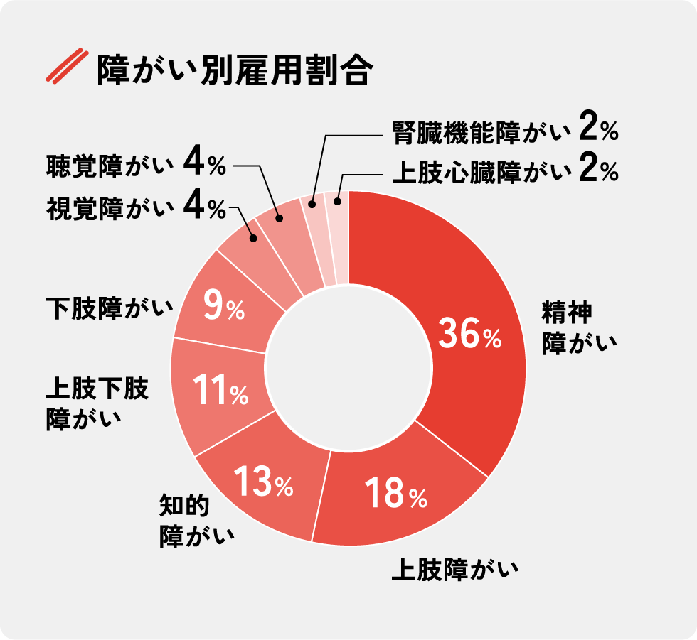 障がい別雇用割合