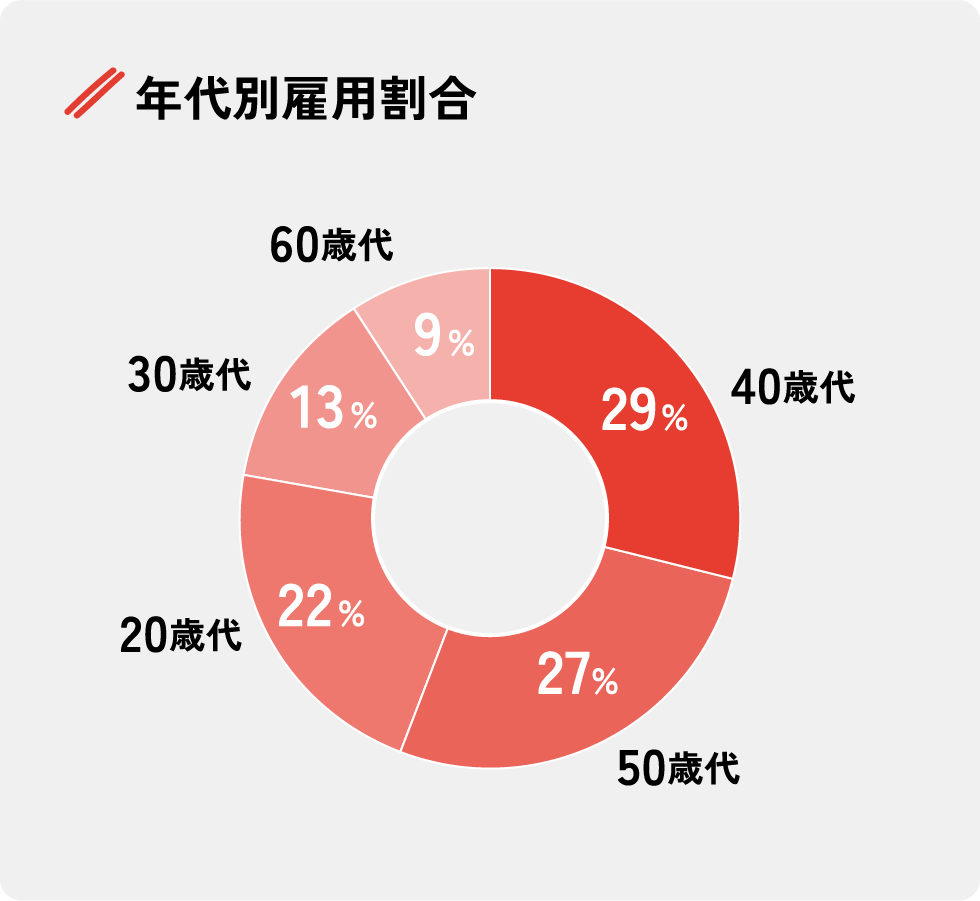 年代別雇用割合