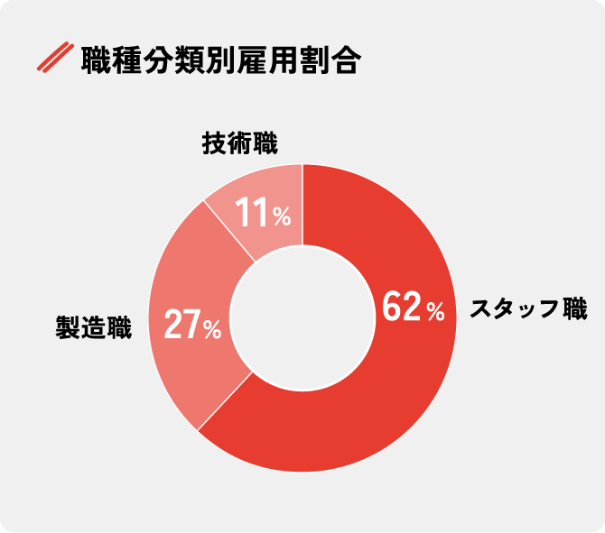 職種分類別雇用割合