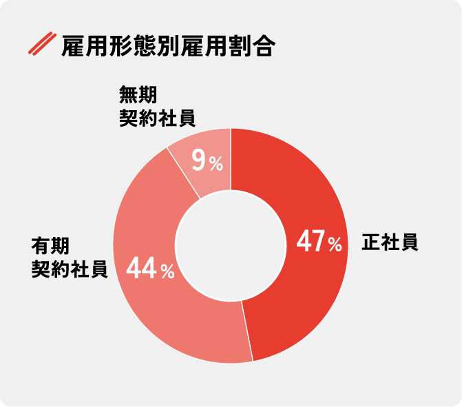 雇用形態別雇用割合